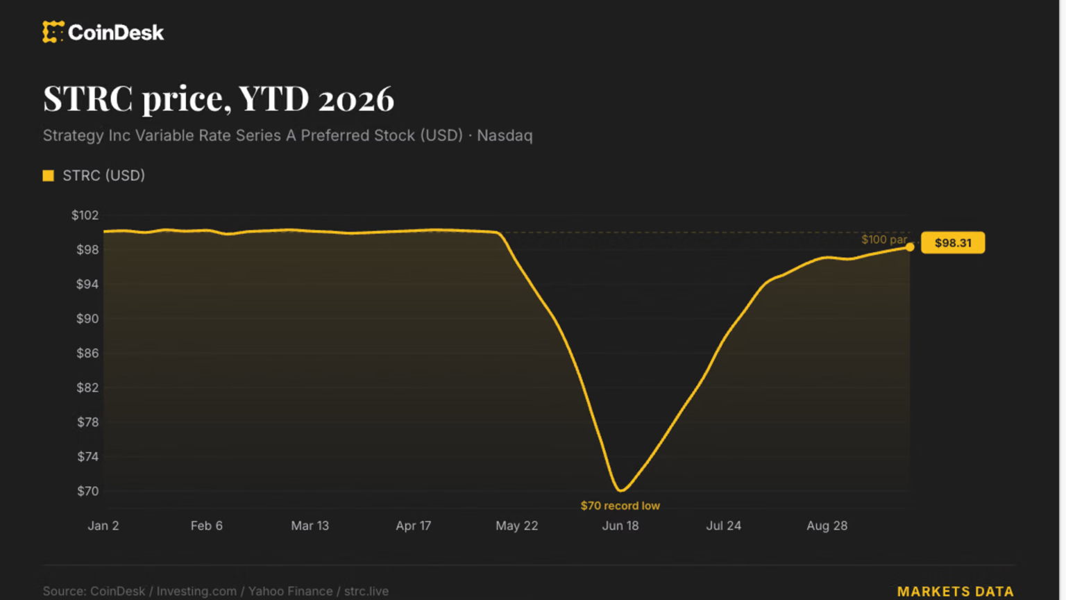 Strategy (MSTR) turns to daily dividends in push to restore STRC to 0 Strategy (MSTR) turns to daily dividends in push to restore STRC to 0