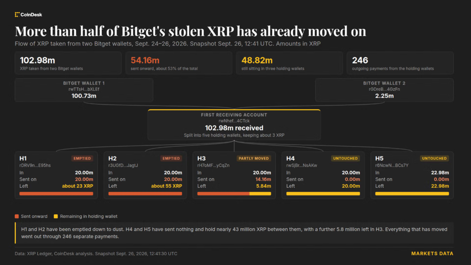 Bitget hacker moves  million in stolen XRP that Ripple cannot freeze