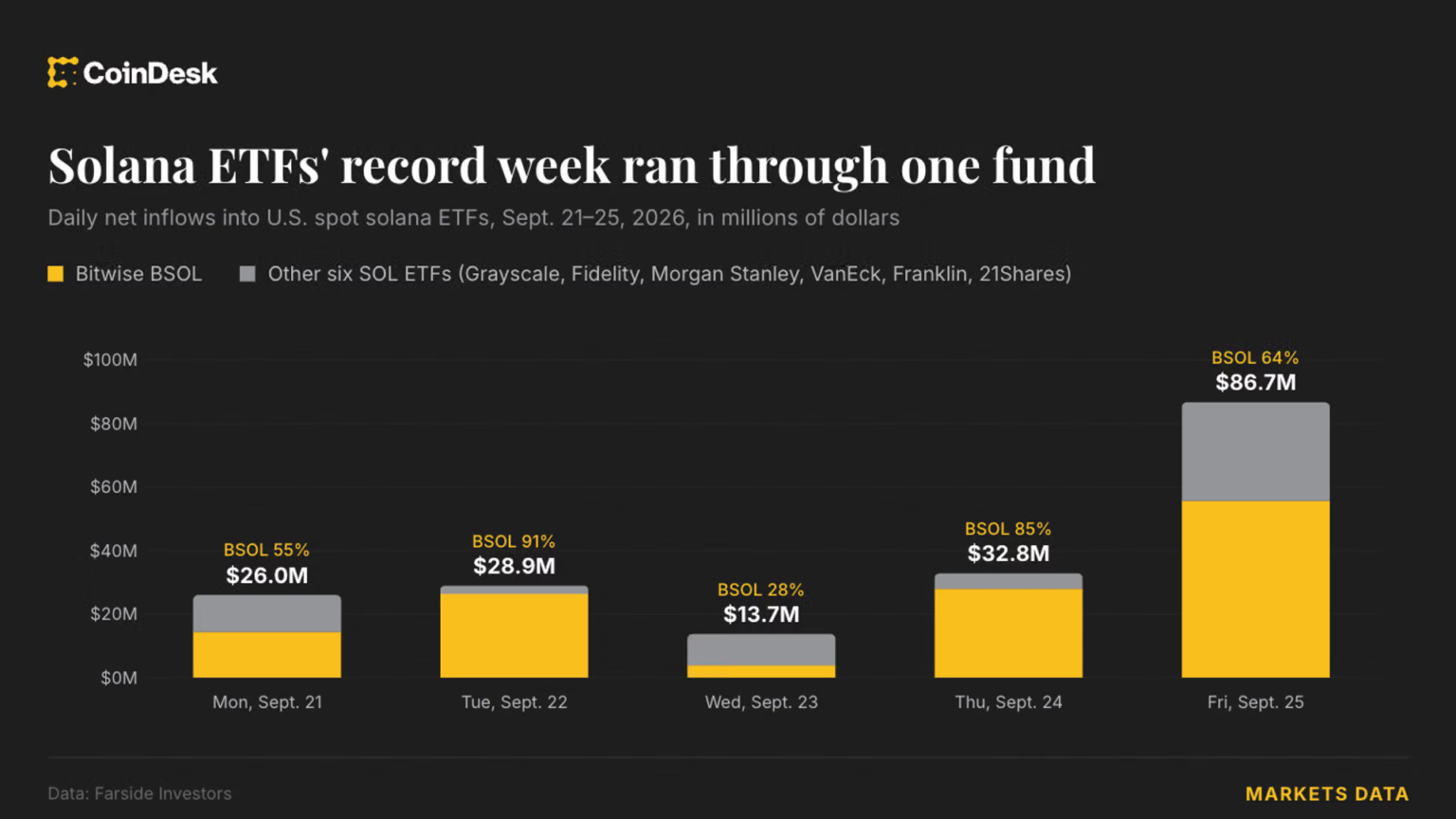 Solana ETFs draw record 8 million in a week as Bitwise takes two-thirds of inflows