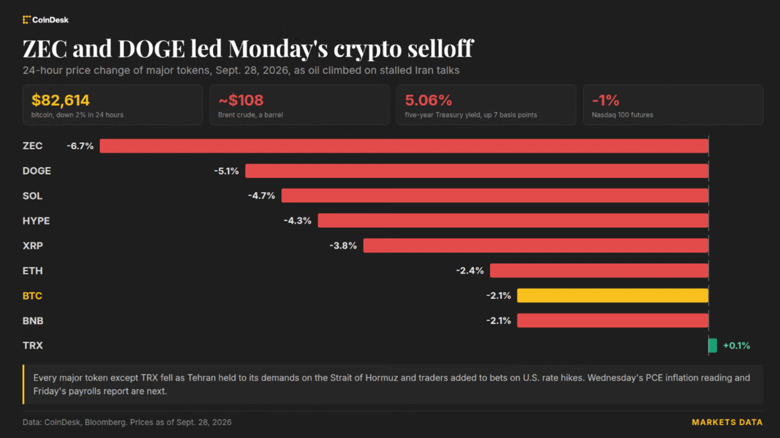 Live updates: Bitcoin sinks below ,000 as Iran talks stall and oil climbs Live updates: Bitcoin sinks below ,000 as Iran talks stall and oil climbs
