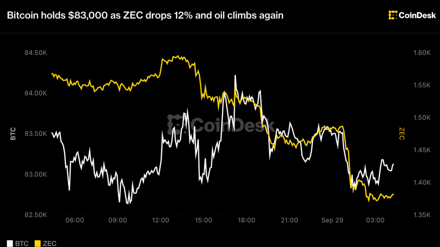 BTC, ETH price news: Bitcoin slips to ,000 as ZEC drops 12% and oil climbs again