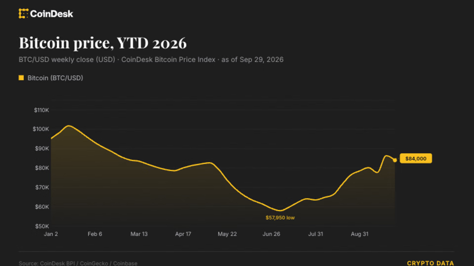 Bitcoin heads for a rare September gain despite rising bond yields