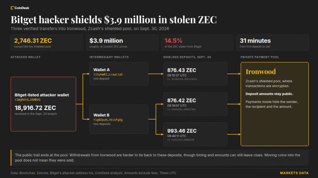 Bitget hackers move  million into Zcash’s private pool, making funds harder to trace
