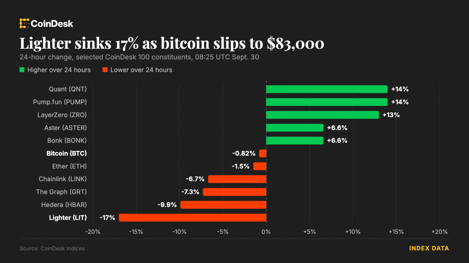 Bitcoin edges lower as yields climb and Robinhood targets perps traders Bitcoin edges lower as yields climb and Robinhood targets perps traders