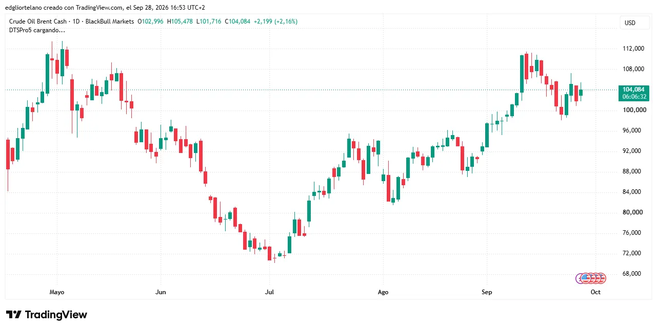 Crude oil. Image: Tradingview