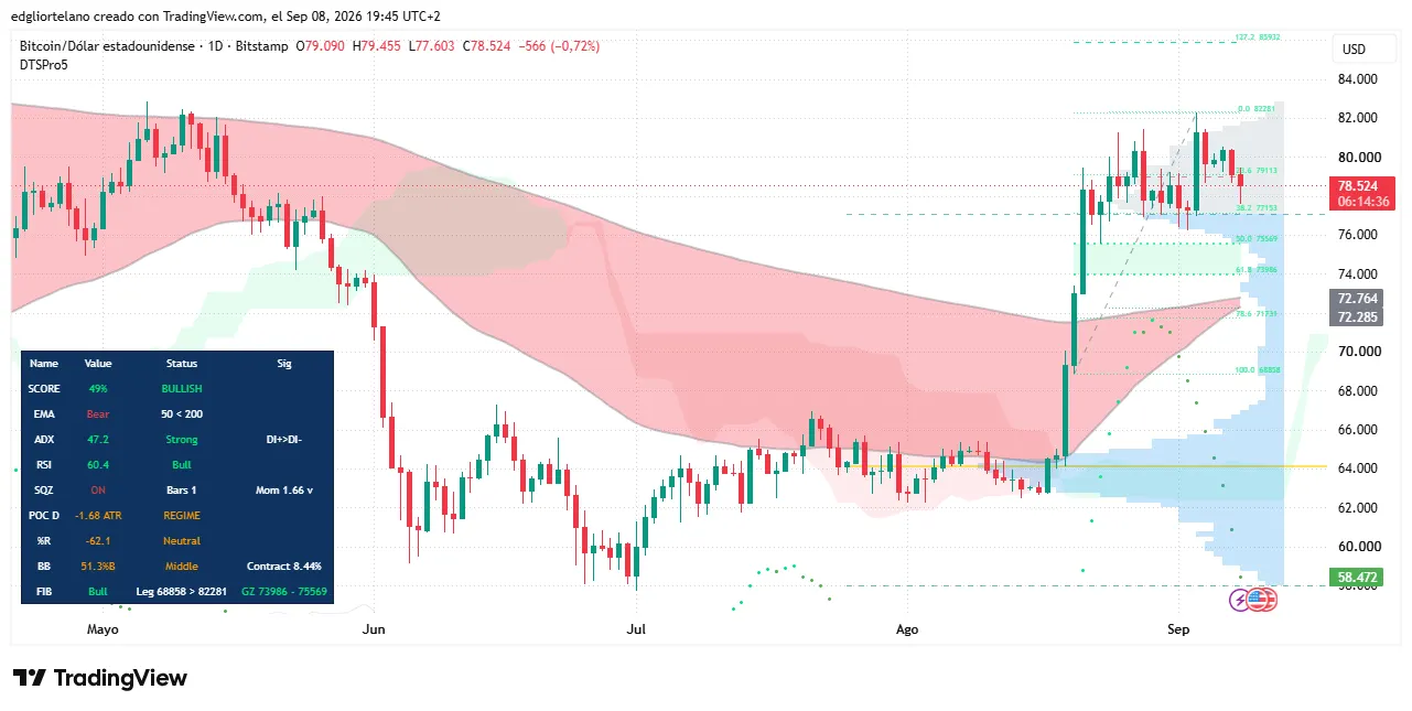 Bitcoin price data. Image: Tradingview