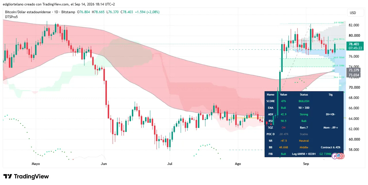 Bitcoin price data. Image: Tradingview