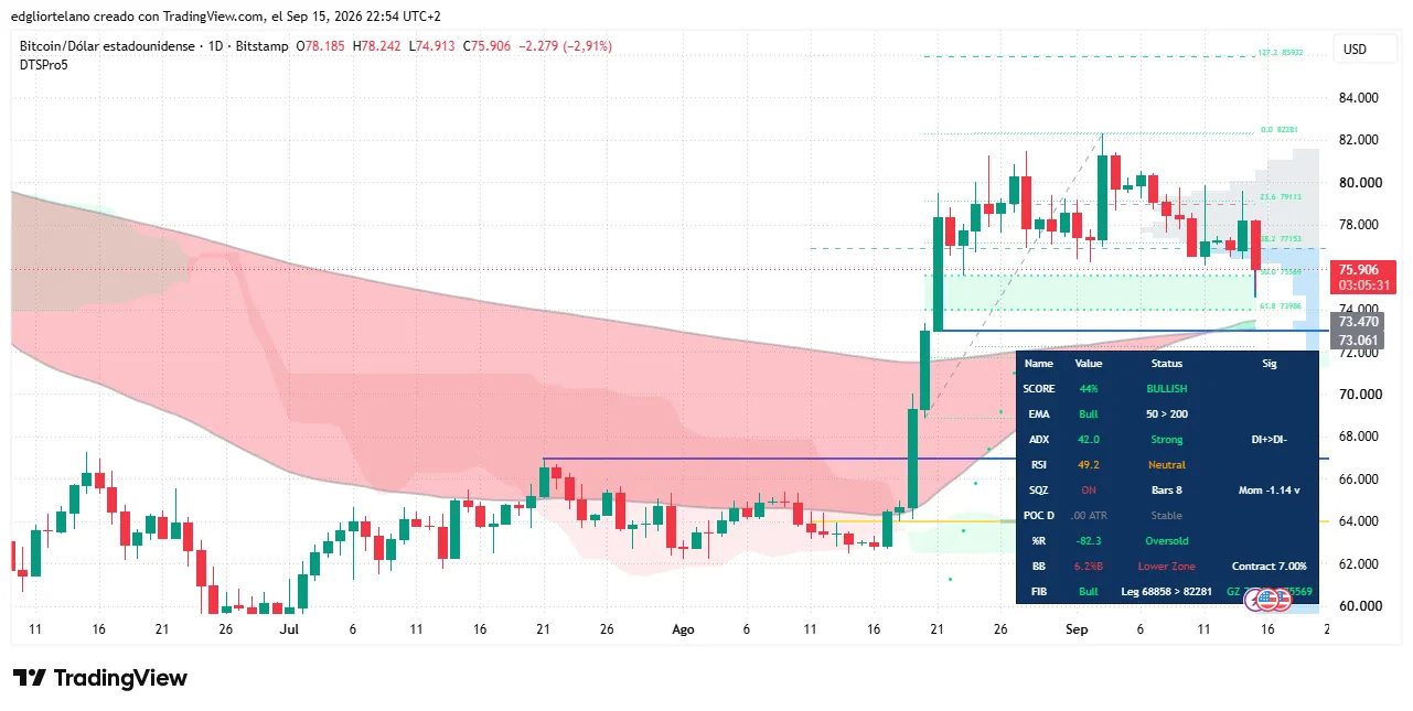 Bitcoin price data. Image: Tradingview