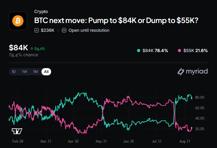 Myriad: Bitcoin price next move? Click to make your prediction.