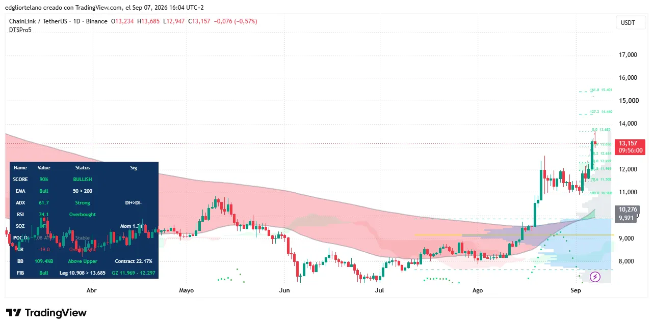 Chainlink price data. Image: Tradingview