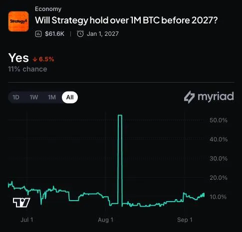 Myriad: Will Strategy hold over 1M BTC before 2027? Click to make your prediction.