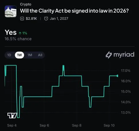 Myriad: Will the Clarity Act be signed into law in 2026? Click to make your prediction.