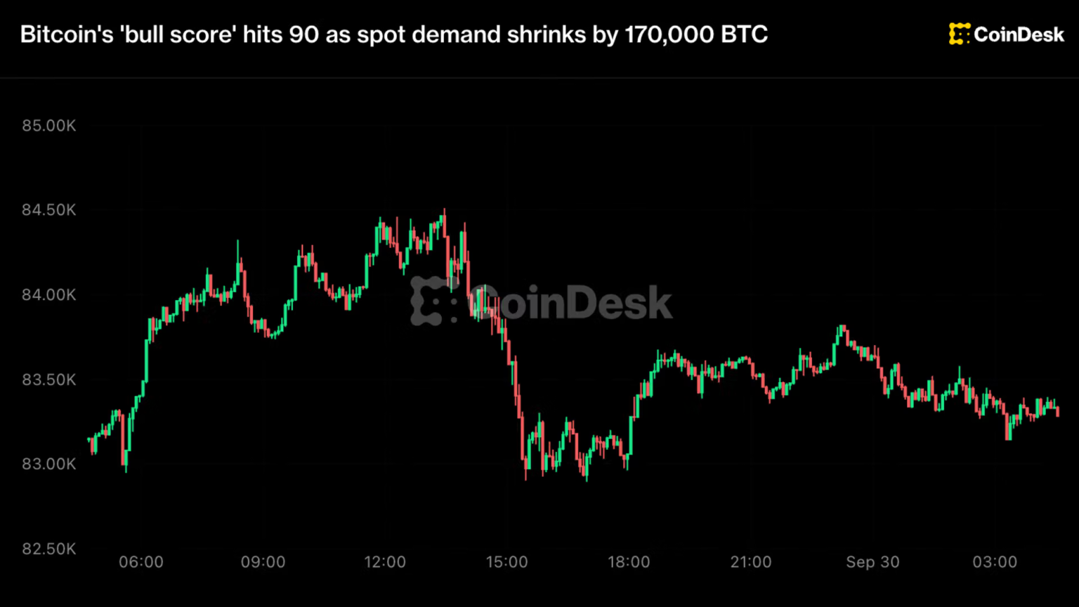 BTC, ETH price news: Bitcoin’s bull score hits 90 in warning sign for bulls
