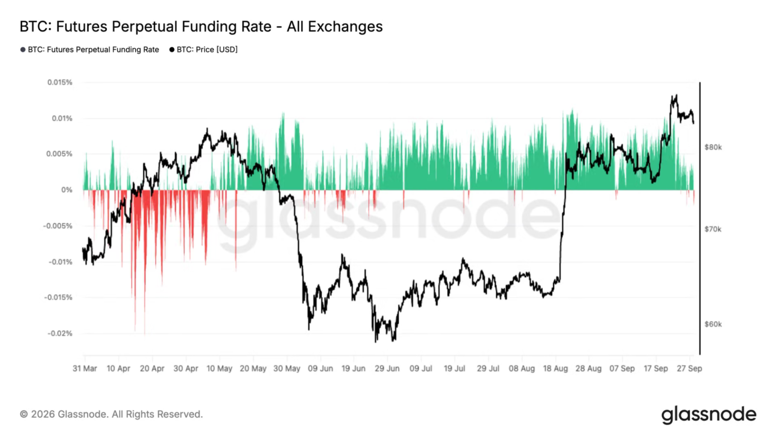 Bitcoin traders chase shorts as rising Treasury yields weigh over gold