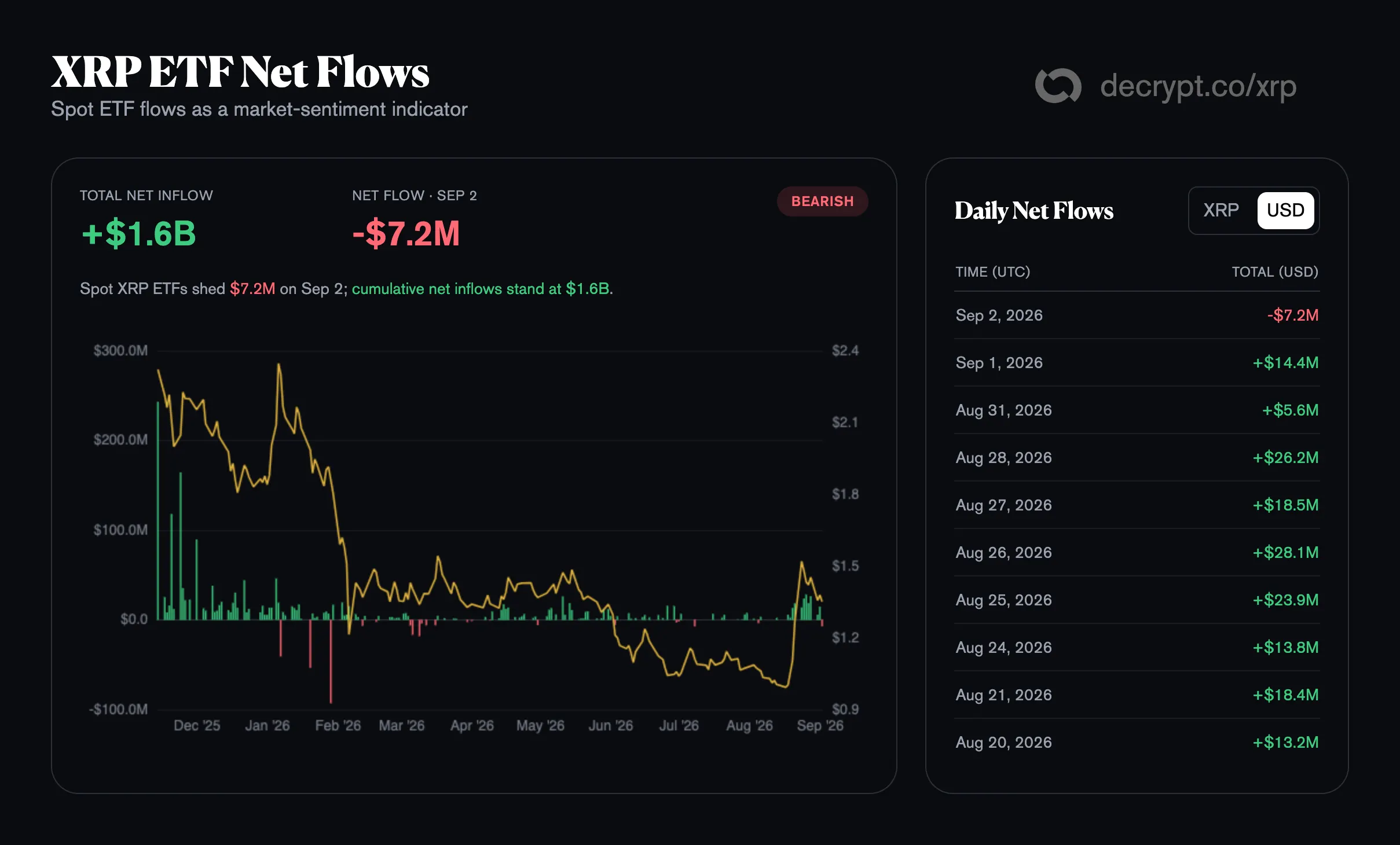XRP ETF Net Flows. Image: Decrypt