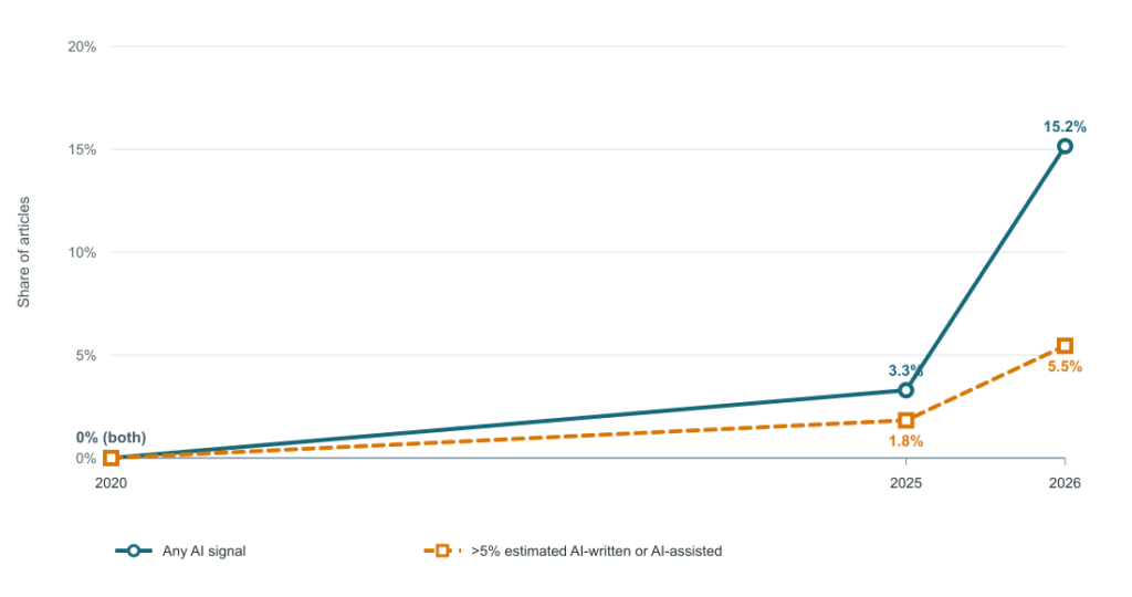 How Often Are Articles in Top Law Reviews Written In Part By AI? How Often Are Articles in Top Law Reviews Written In Part By AI?