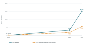 How Often Are Articles in Top Law Reviews Written In Part By AI? How Often Are Articles in Top Law Reviews Written In Part By AI?