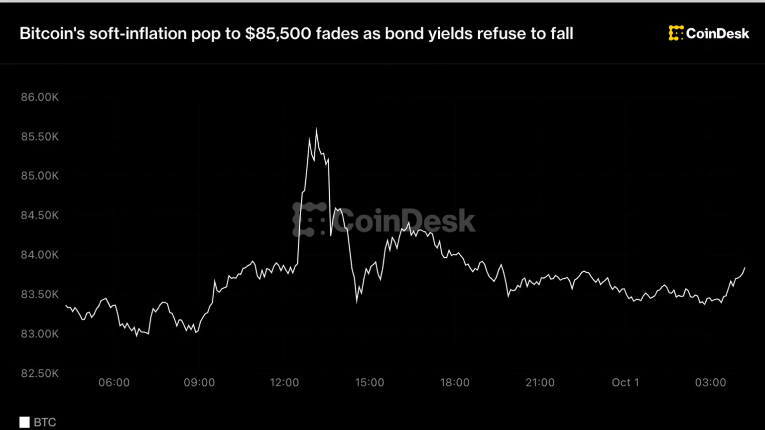 BTC price: Bitcoin’s soft-inflation pop to ,500 fades as bond yields refuse to fall