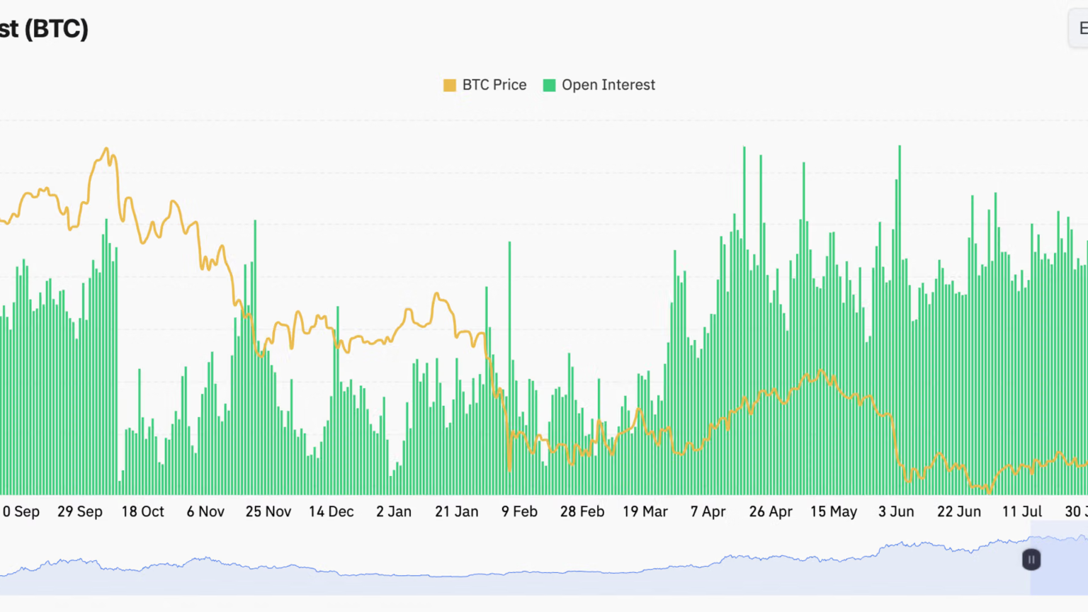 Bullish bitcoin (BTC) bets build as open interest jumps by .3 billion
