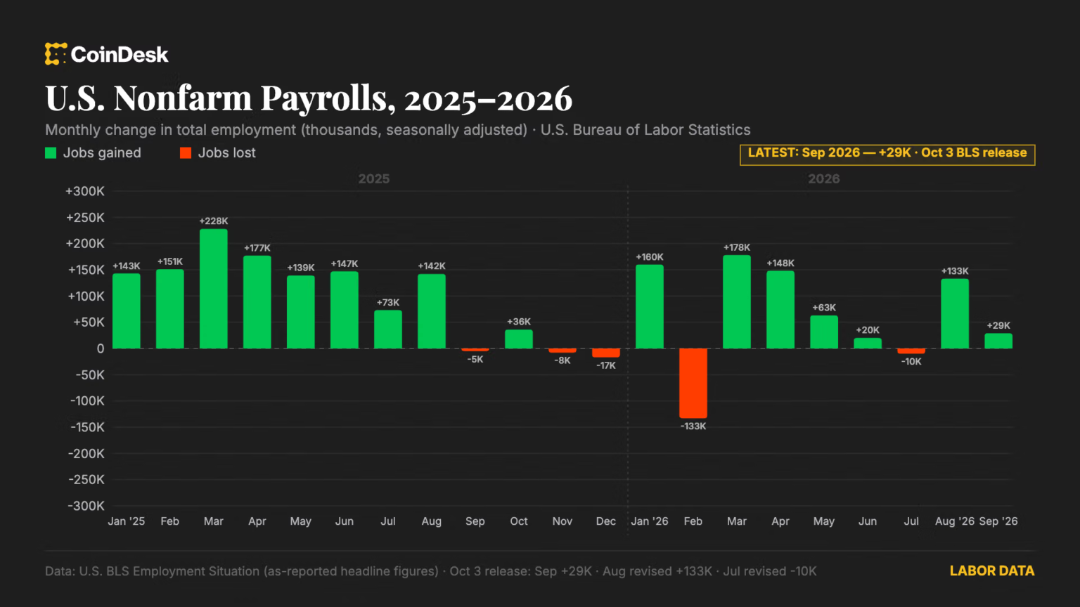 U.S. added just 29,000 jobs in September, with unemployment rate rising to 4.2% U.S. added just 29,000 jobs in September, with unemployment rate rising to 4.2%