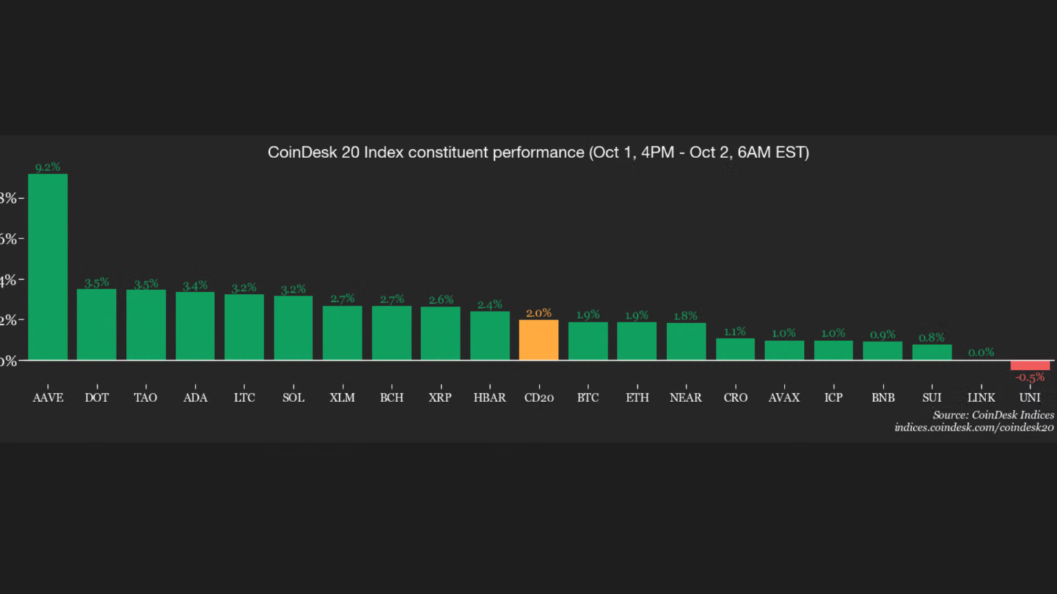 Crypto traders are in risk-on mode as bitcoin (BTC) dominance nears return to 60% Crypto traders are in risk-on mode as bitcoin (BTC) dominance nears return to 60%