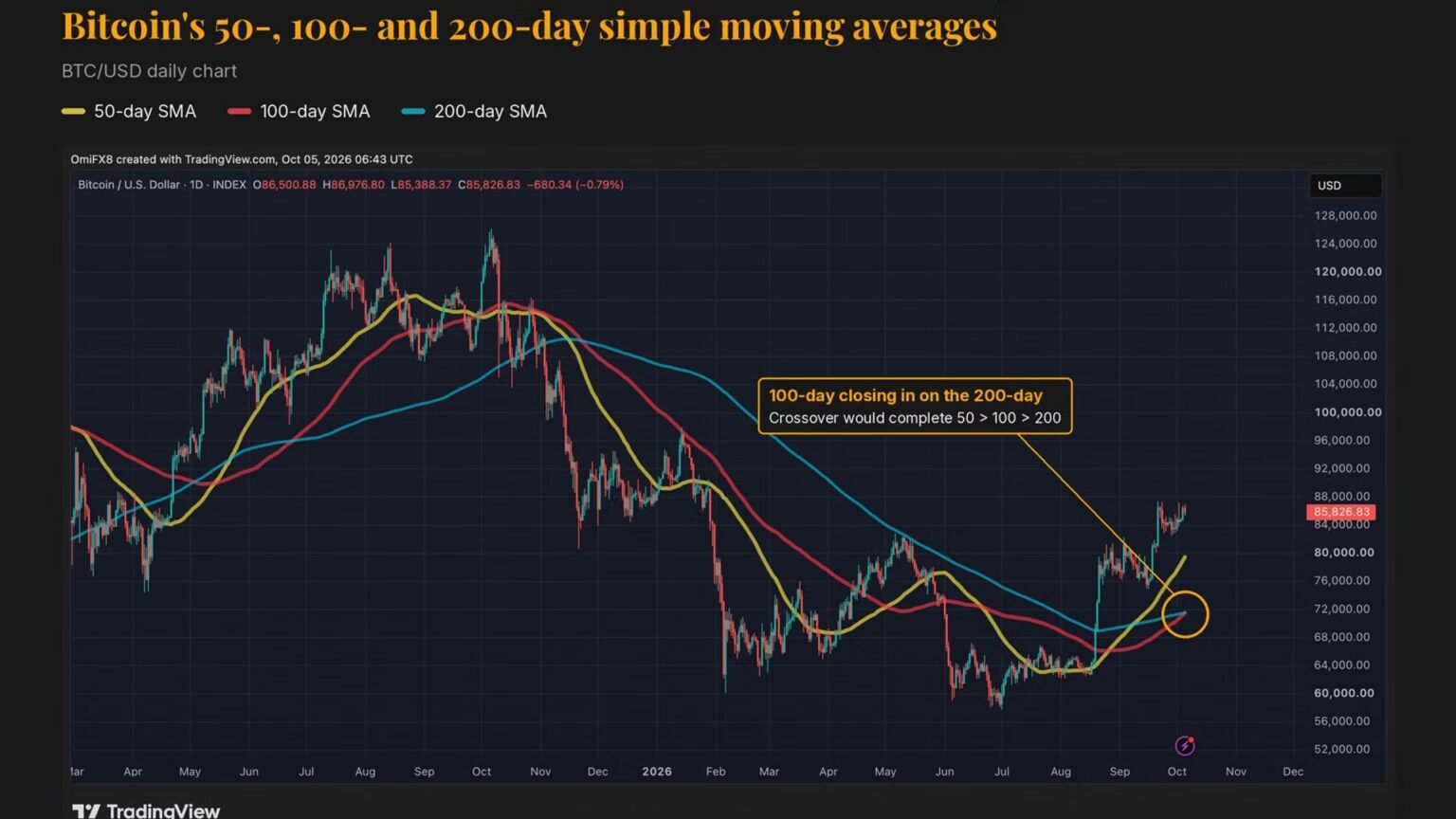 Bitcoin is about to get a major bullish signal it hasn’t had in over a year