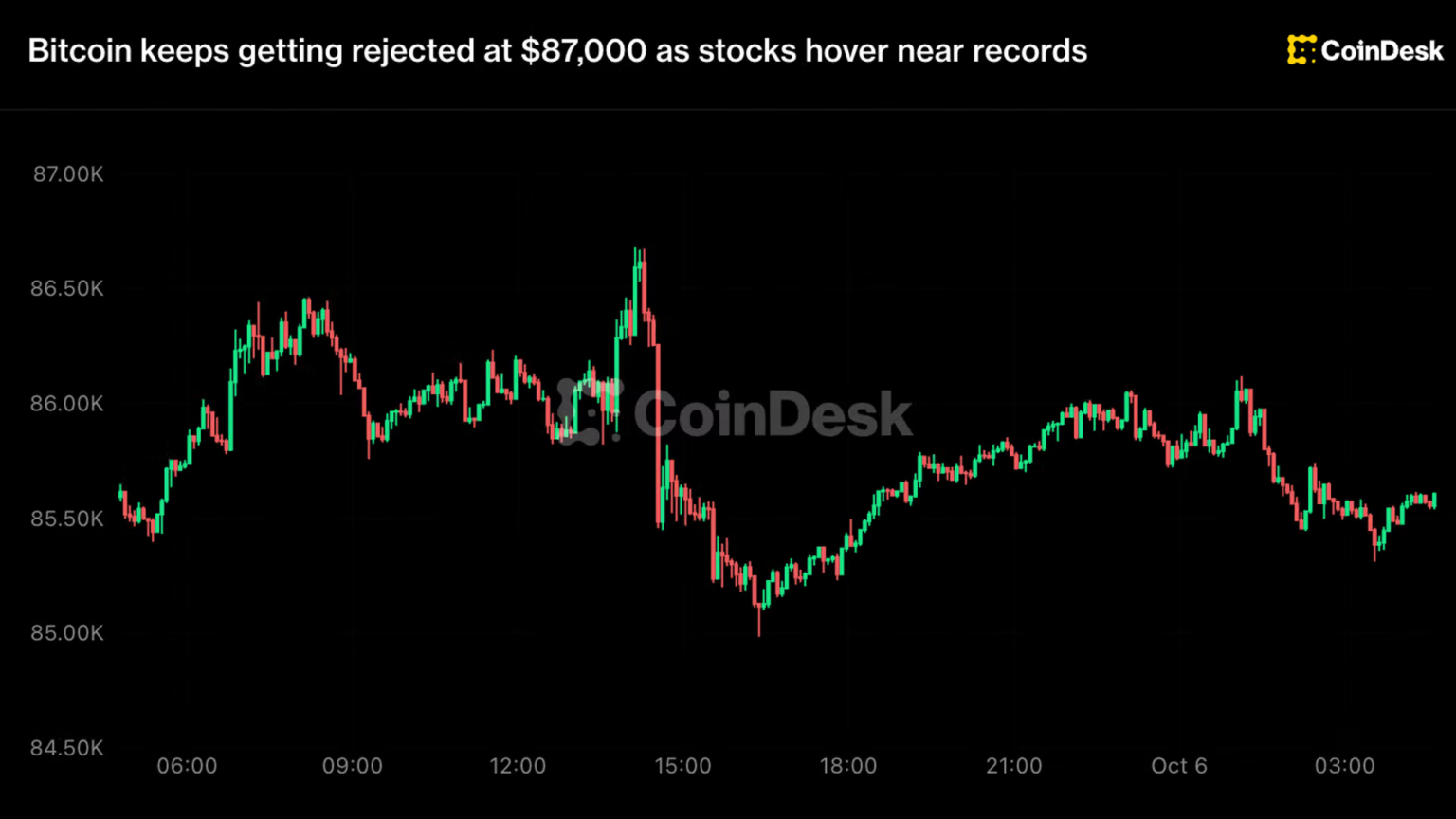 BTC, ETH, SOL price news: Bitcoin hits ,000 wall for third time as stocks near records