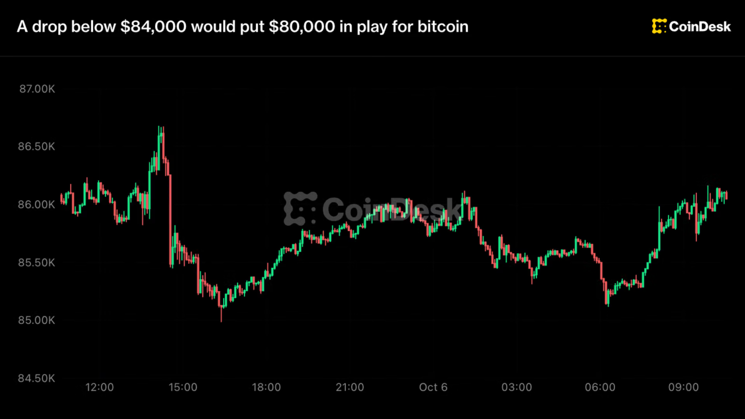 Live updates: A drop below ,000 could put ,000 in play for bitcoin Live updates: A drop below ,000 could put ,000 in play for bitcoin