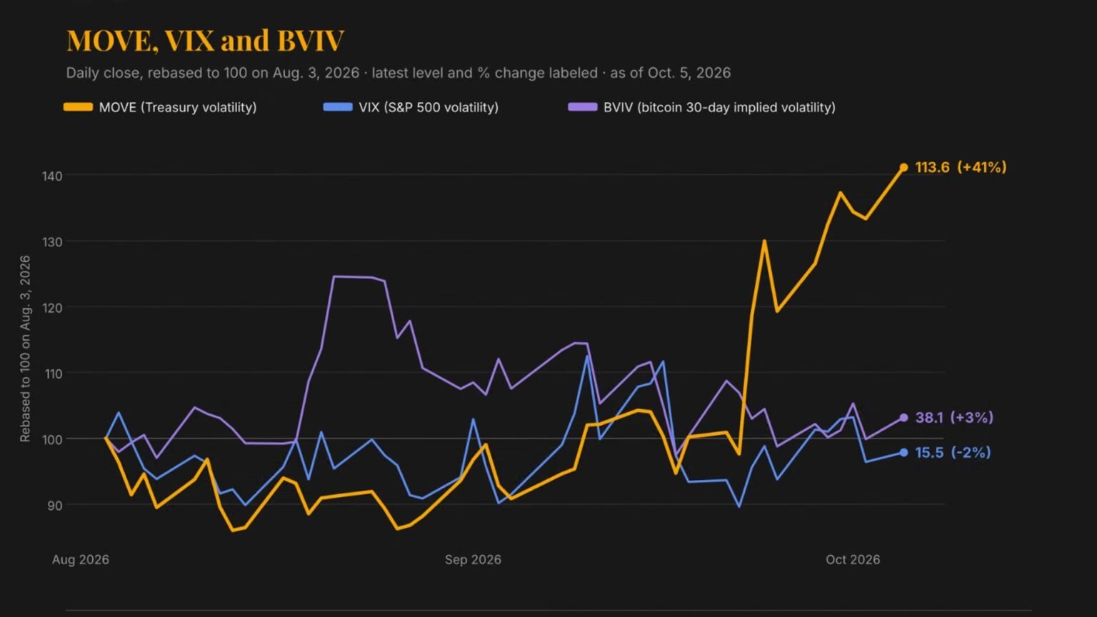 The VIX of bonds is rising but bitcoin and stocks aren’t hearing it yet : Crypto Daily The VIX of bonds is rising but bitcoin and stocks aren’t hearing it yet : Crypto Daily