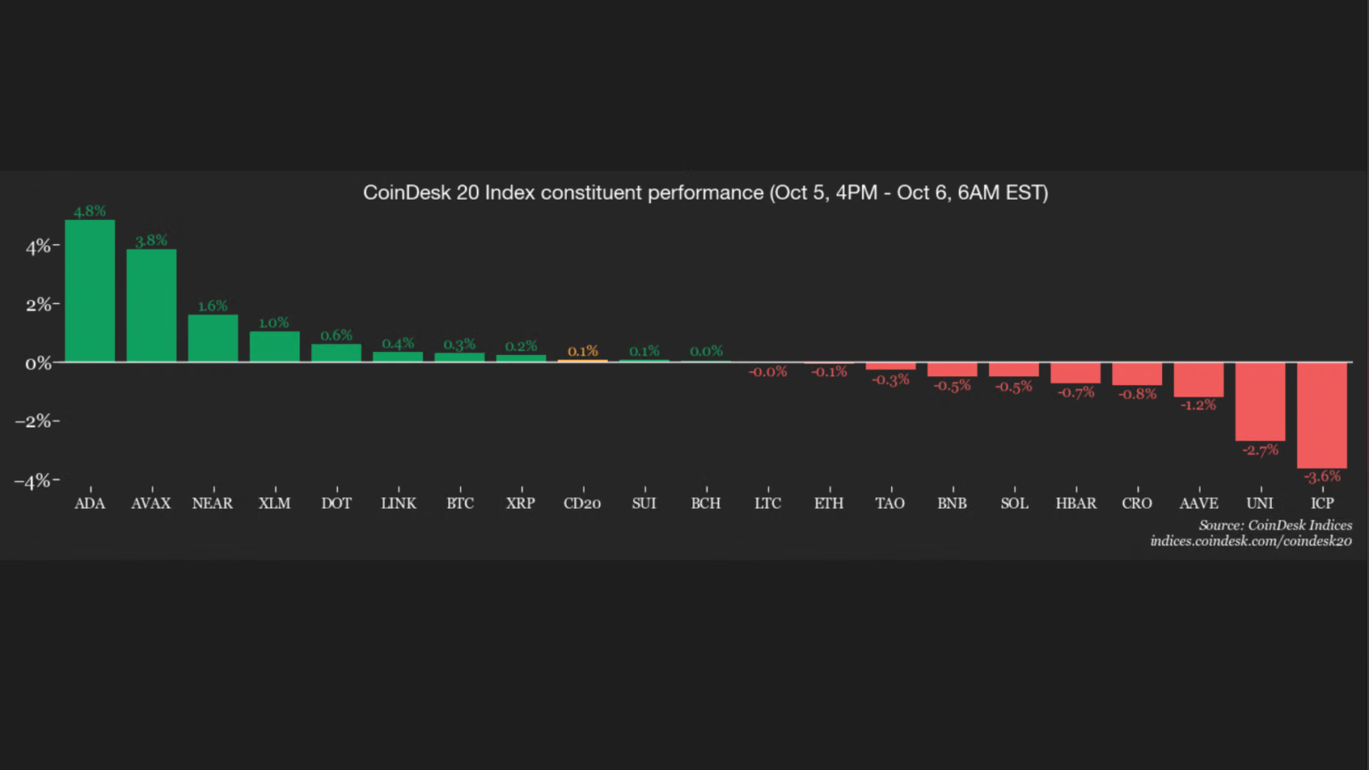 Smaller altcoins shine as bitcoin stills trades around ,000: Crypto Markets Today Smaller altcoins shine as bitcoin stills trades around ,000: Crypto Markets Today