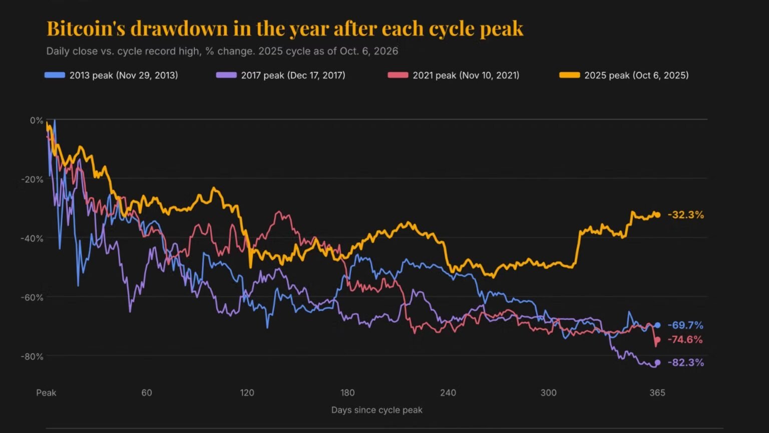 Bitcoin (BTC) is down ‘just’ 32% a year after the record high of 6,000 Bitcoin (BTC) is down ‘just’ 32% a year after the record high of 6,000