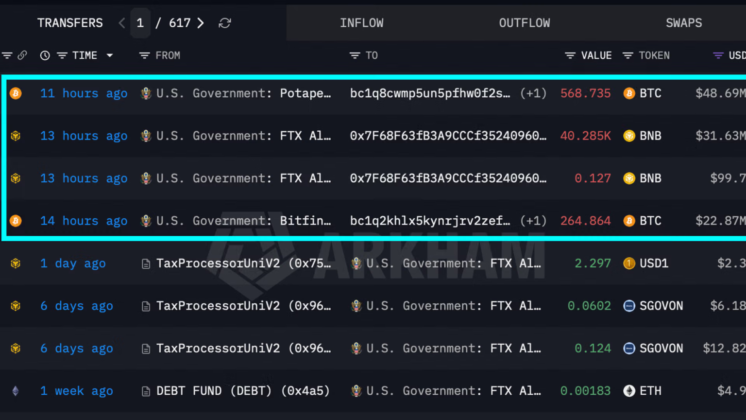 U.S. government moves over 0 million in bitcoin (BTC) and BNB. U.S. government moves over 0 million in bitcoin (BTC) and BNB.