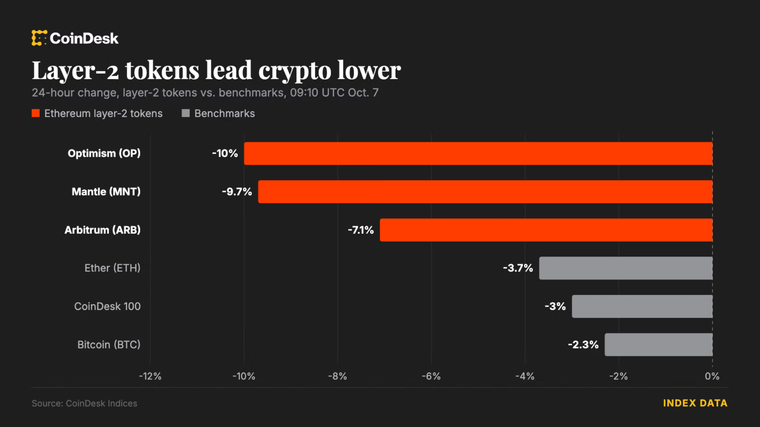 Bitcoin slips below ,000 as oil rally hits crypto, layer-2 tokens lead losses: Crypto Markets Today