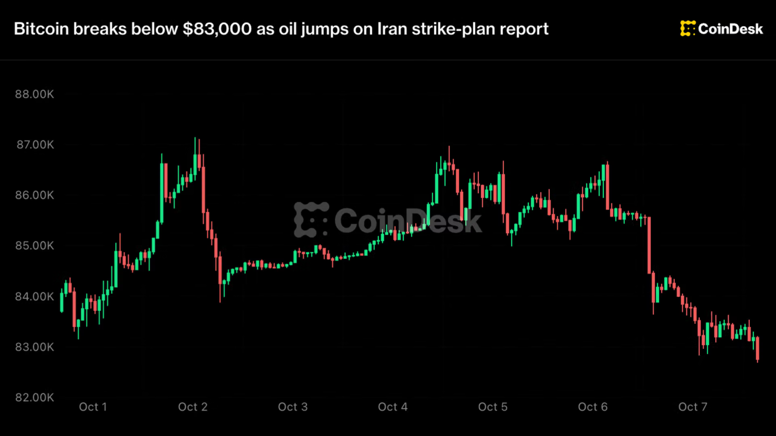 Bitcoin breaks below ,000 as oil jumps on Iran strike-plan report Bitcoin breaks below ,000 as oil jumps on Iran strike-plan report