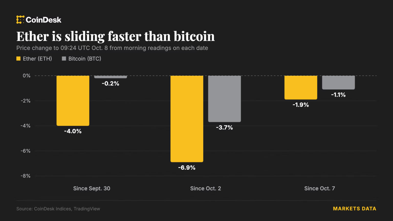 Ethereum researcher’s AI security warning stirs debate as bitcoin extends slide: Crypto Markets Today Ethereum researcher’s AI security warning stirs debate as bitcoin extends slide: Crypto Markets Today