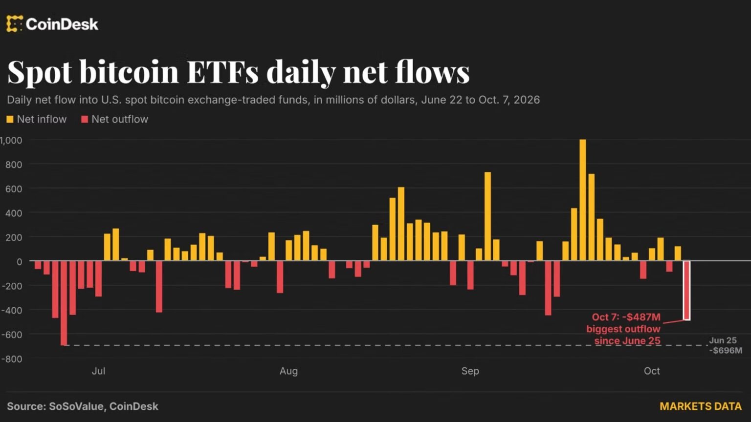 Bitcoin ETFs bleed nearly 0 million in one day: Crypto Daily Bitcoin ETFs bleed nearly 0 million in one day: Crypto Daily