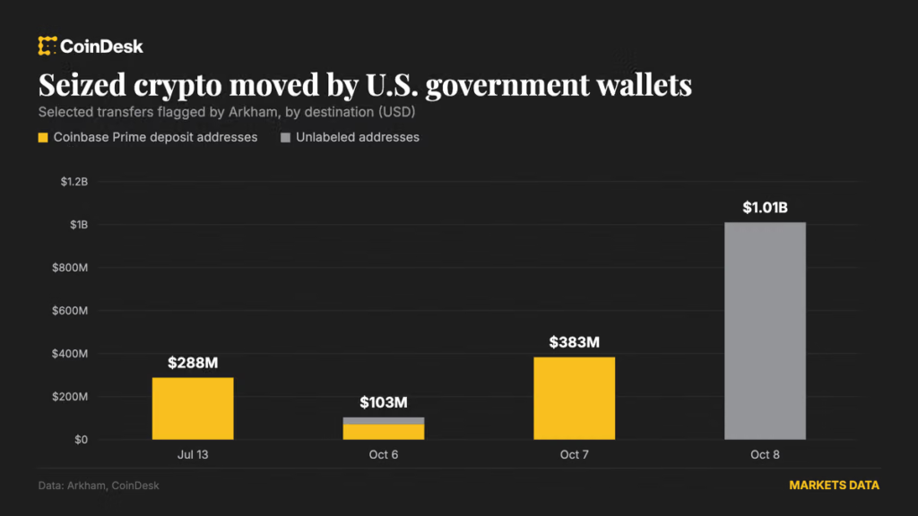 U.S. government moves  billion in bitcoin from Bitfinex hack wallet