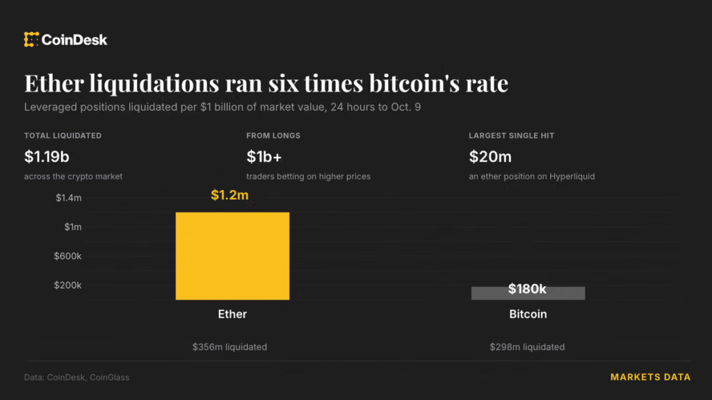 Ether bets were wiped out at six times bitcoin’s rate in crypto’s  billion flush