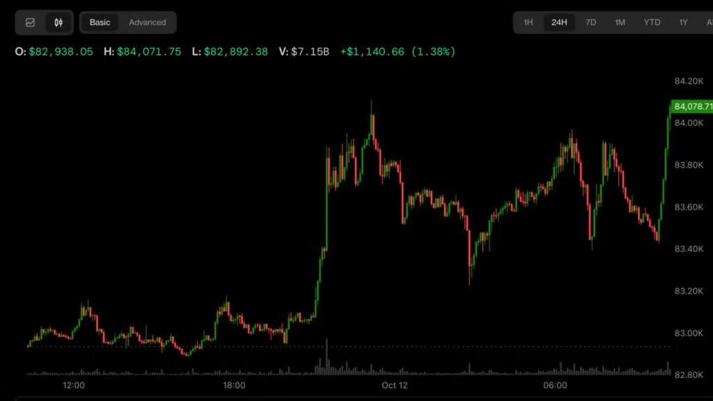 Bitcoin shrugs off ETF outflows to trade above ,000 as oil falls