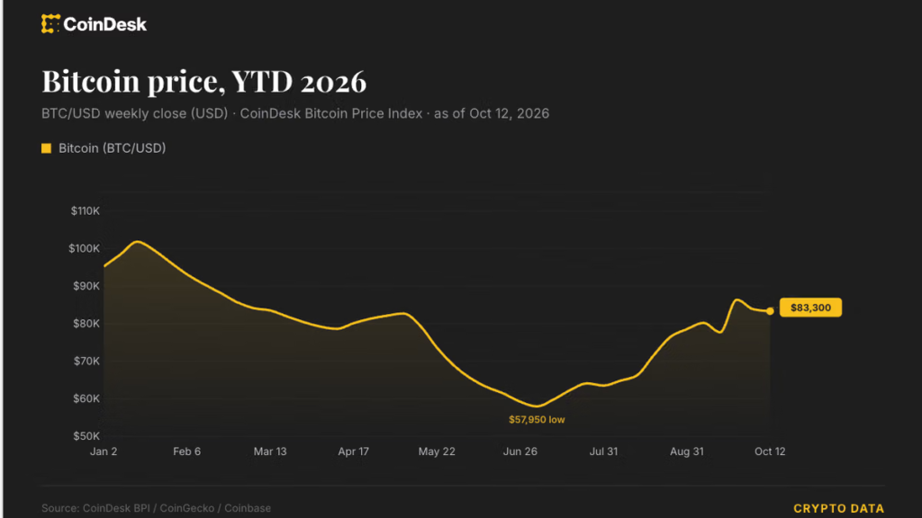 Markets struggle for momentum as oil and bond yields rise Markets struggle for momentum as oil and bond yields rise