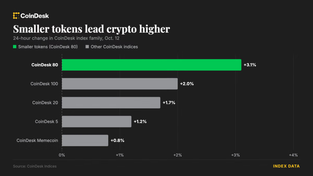 Bitcoin (BTC) price steadies near Sunday’s high as smaller tokens do the heavy lifting