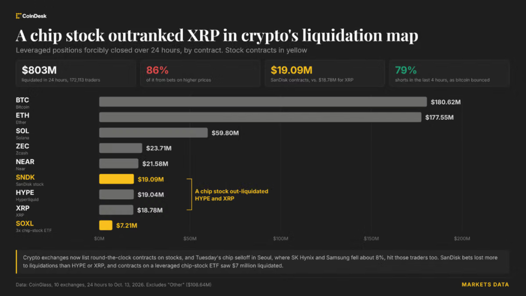 Tokenized SanDisk bets saw more liquidations than XRP as Asia’s chip rout wipes out 0 million