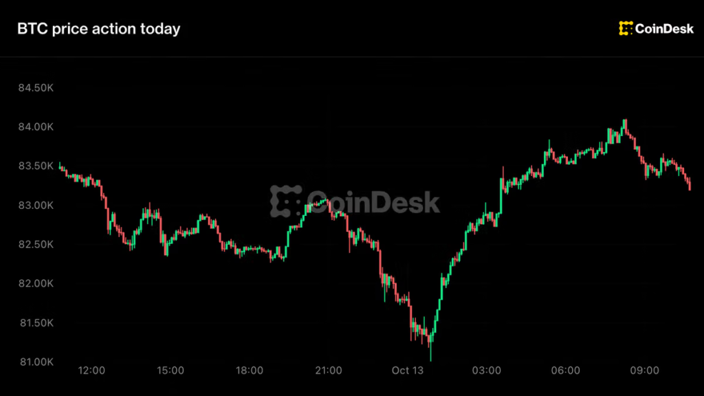 Live BTC prices: Bitcoin whipsaws between ,000 and ,000 as altcoins slide