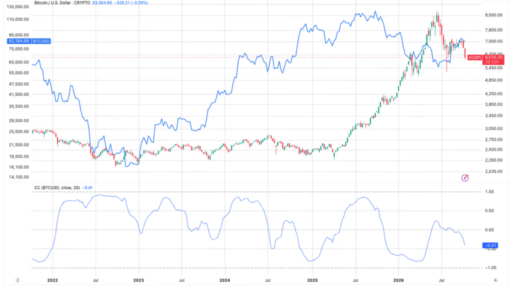 Bitcoin recovery contrasts with Korean stock market slump