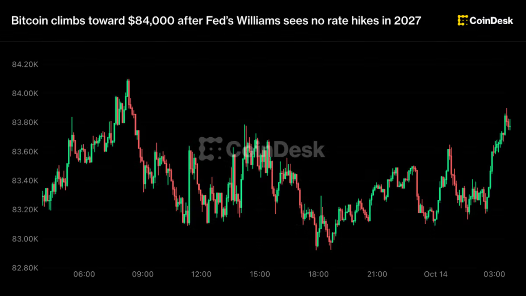 Bitcoin climbs toward ,000 after Fed’s Williams sees no rate hikes in 2027