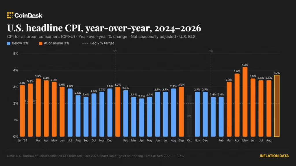 U.S. September CPI comes in hot, sending bitcoin sharply lower U.S. September CPI comes in hot, sending bitcoin sharply lower