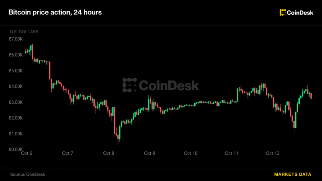 BTC, ETH prices slip and rebound as Kospi index slides on AI-related concerns: Crypto Markets Today
