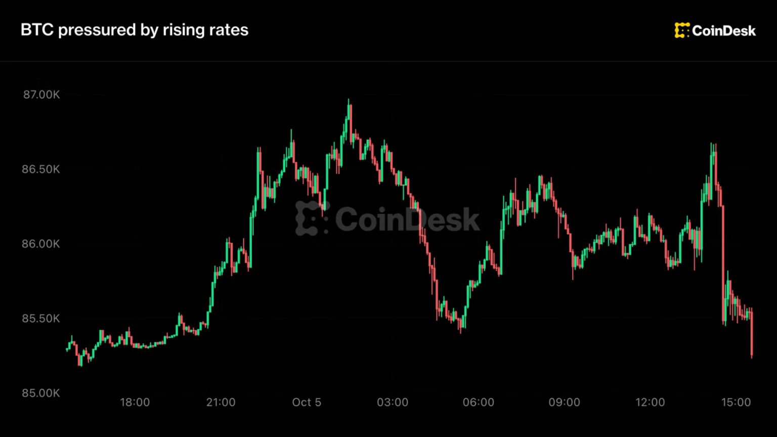 Live updates: Bitcoin under pressure as rates continue to rise Live updates: Bitcoin under pressure as rates continue to rise