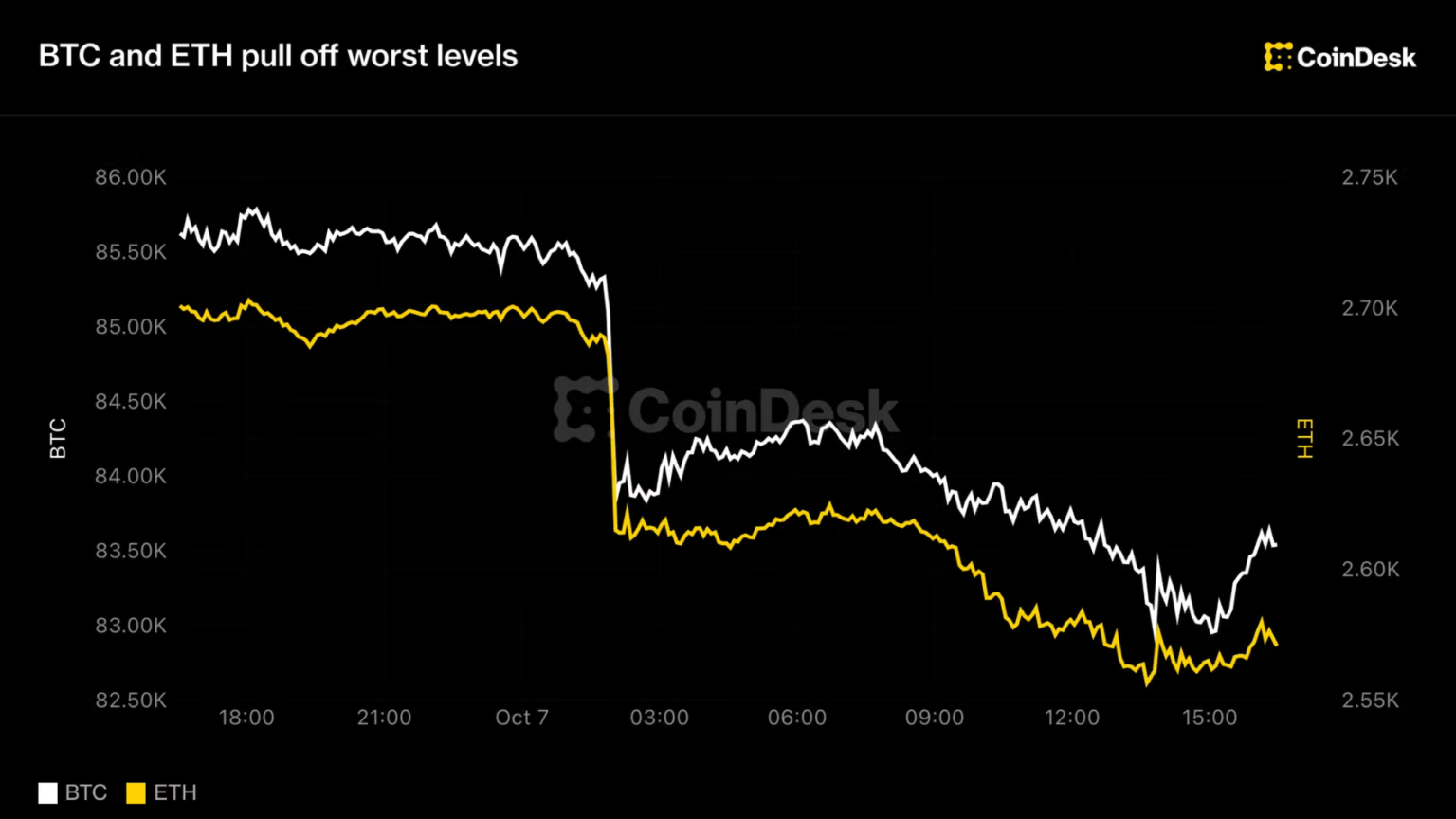 Live updates: Bitcoin edges up from worst levels as yields pull back