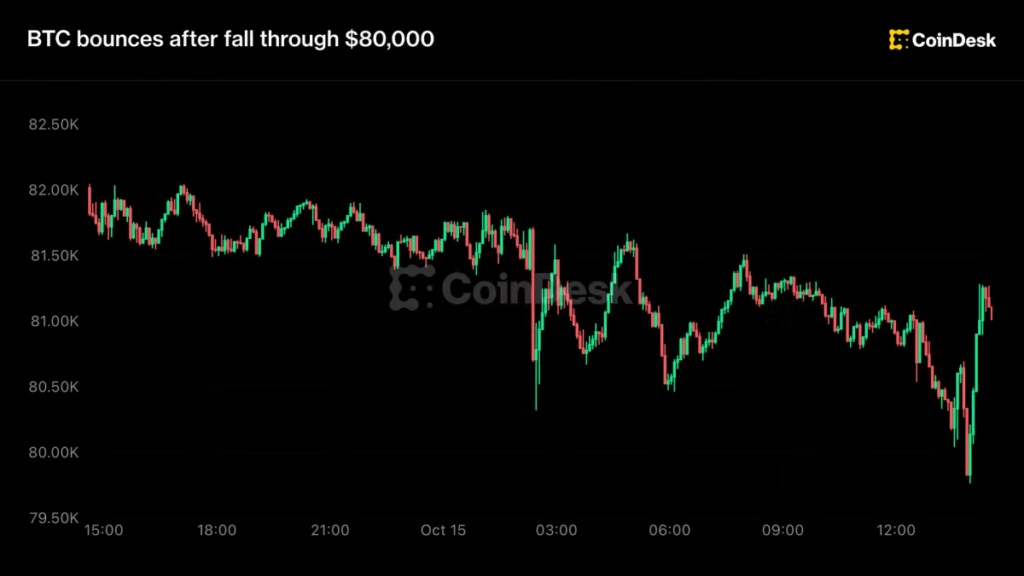 Live updates: Bitcoin bounces after first fall below ,000 in one month Live updates: Bitcoin bounces after first fall below ,000 in one month